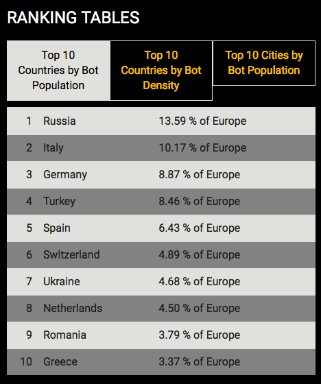 Najveći broj botova u Evropi